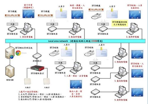 林崇銘 RFID技術在工業4.0、智慧物流、安全監控及水文預警系統中的融合應用